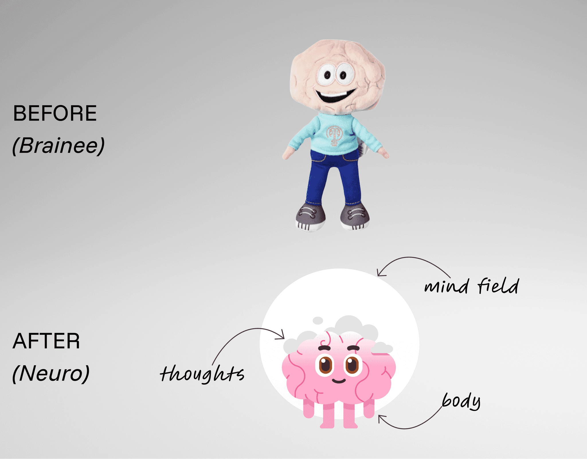 BEFORE Brain-Ee plush character and AFTER Neuro brain character labeled mind field, thoughts, and body